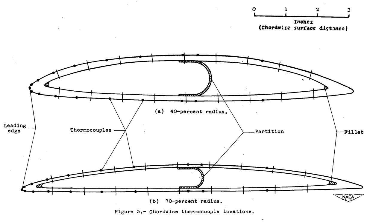 NACA-TN-1587 Figure 3. Chordwise thermocoouple locations.