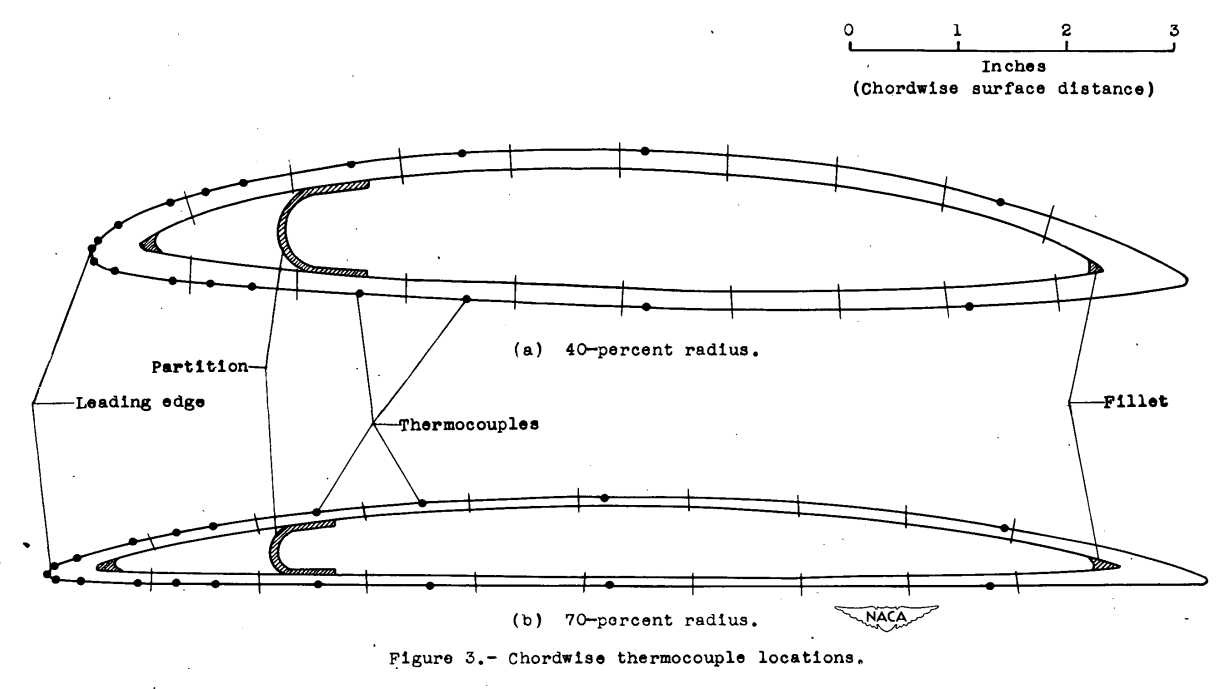 NACA-TN-1588 Figure 3. Chordwise thermocoouple locations.