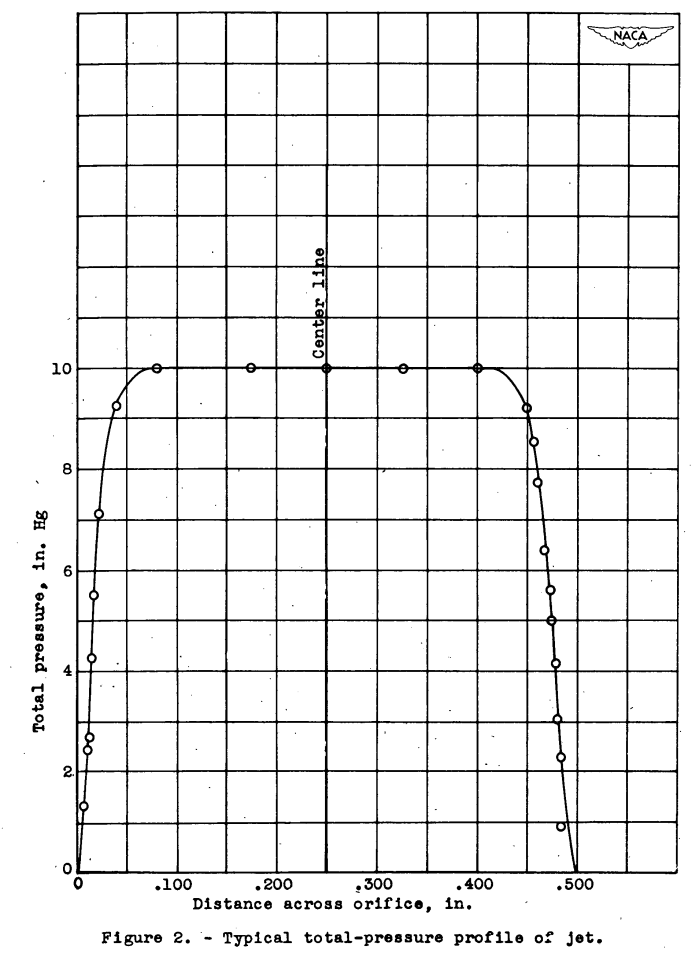 Figure 2.  Typical total-pressure profile or jet.