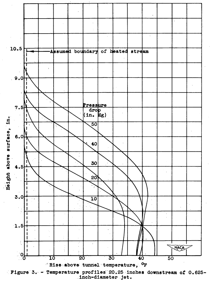 Figure 3.  Temperature profiles 20.25 inches downstream of 0.625-inch-diameter jet.