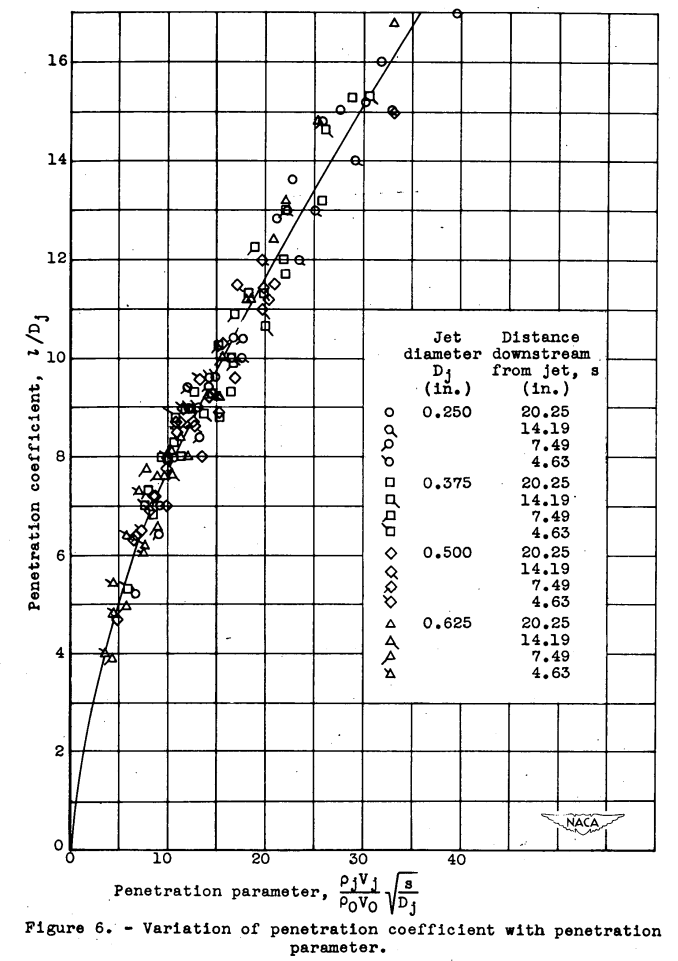 Figure 6. Variation of penetration coefficient with penetration parameter.