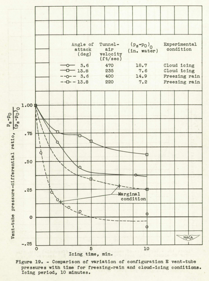 Figure 19. Comparison of variation of configuration E vent-tube
pressures with time for freezing-rain and cloud-icing conditions.
Icing period, 10 minutes. 
Vent-tube pressure differential is reduced but adequate in cloud icing, 
but marginal in freezing rain.
