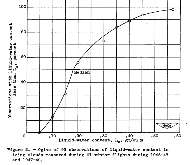 Figure 2. Ogive of 93 observations of liquid-water content in 
icing clouds measured during 31 winter flights during 1946-47 and 1947-48.
