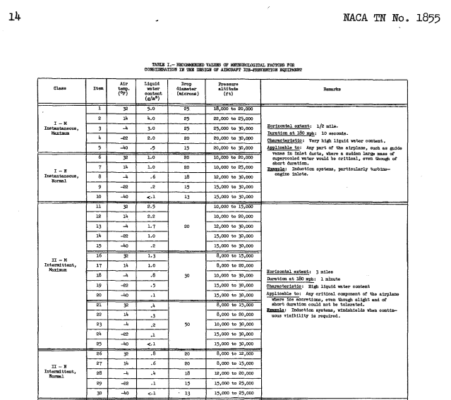 Table I upper portion. RECOMMENDED VALUES OF METEOROLOGICAL FACTORS FOR
CONSIDERATION OF THE DESIGN OF AIRCRAFT ICE-PREVENTION EQUIPMENT