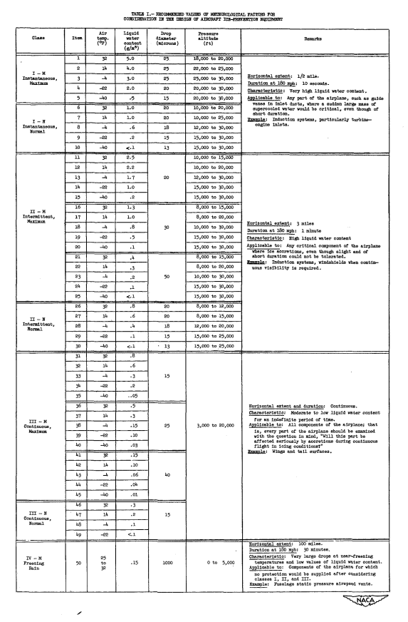 Table I. RECOMMENDED VALUES OF METEOROLOGICAL FACTORS FOR
CONSIDERATION OF THE DESIGN OF AIRCRAFT ICE-PREVENTION EQUIPMENT.
