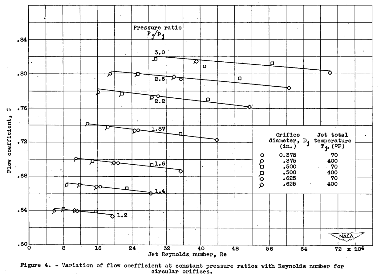 Figure 4. Variation of flow coefficient with pressure ratio at
constant Reynolds number of 400,000 for circular orifices.