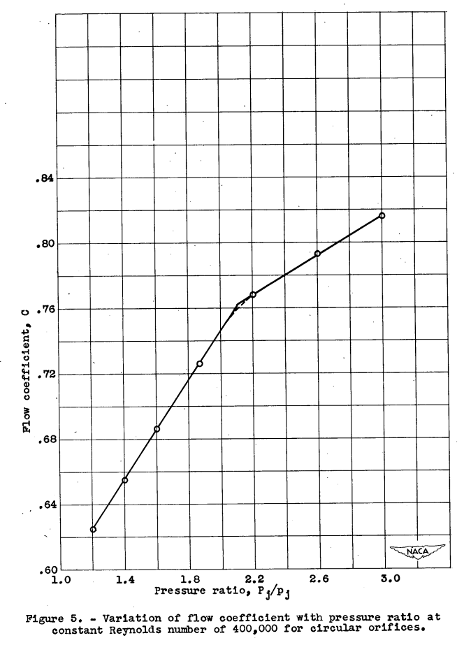 Figure 5. Variation of flow coefficient with pressure ratio at
constant Reynolds number of 400,000 for circular orifices.