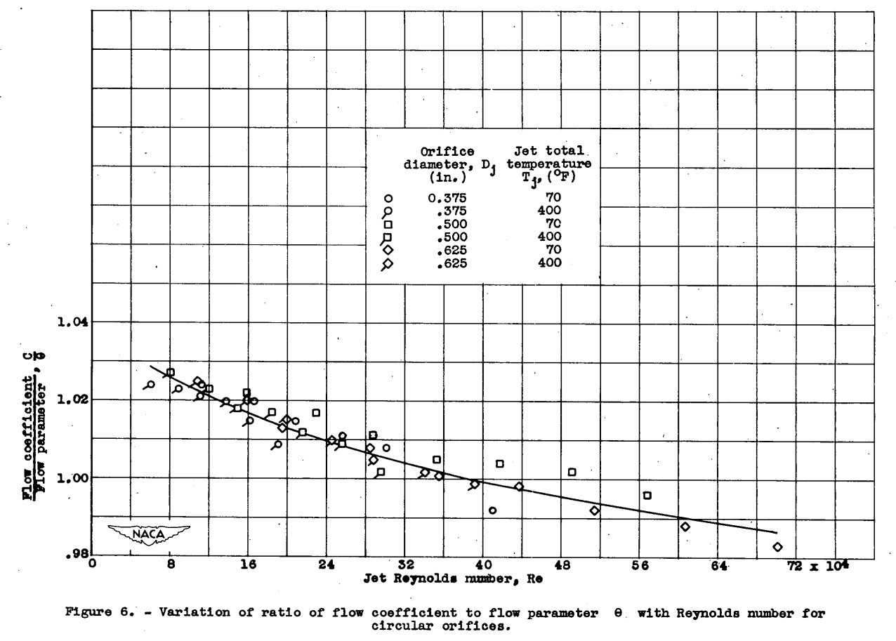 Figure 6. Variation of flow coefficient parameter θ with Reynolds number for circular orifices.