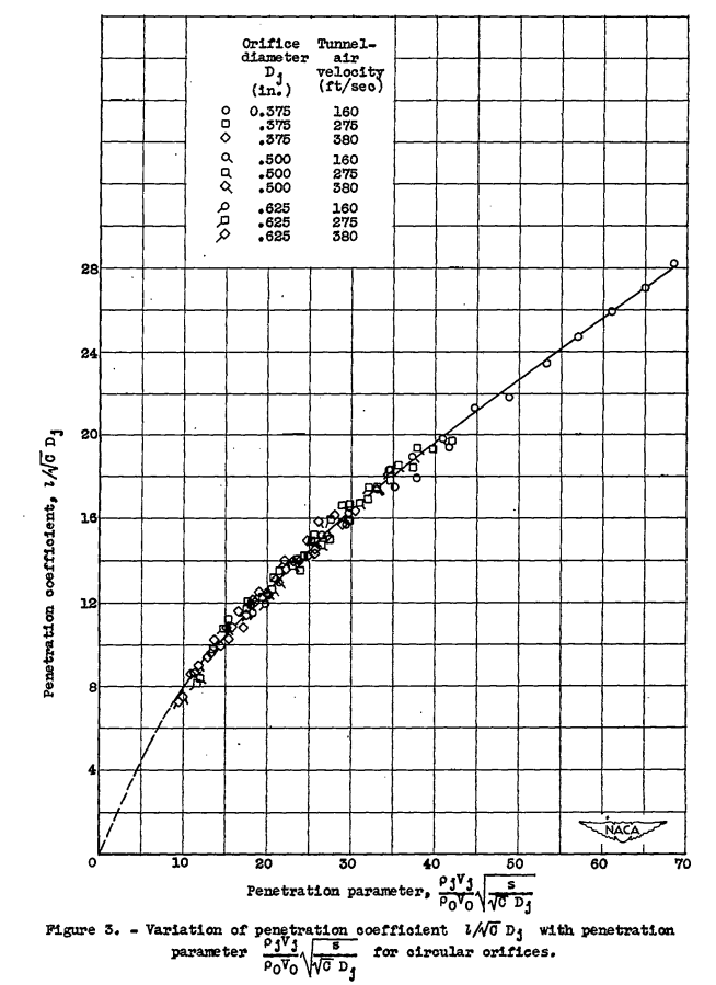 Figure 3. Variation of penetration coefficient L / C^0.5 Dj with penetration parameter for Circular Orifices.