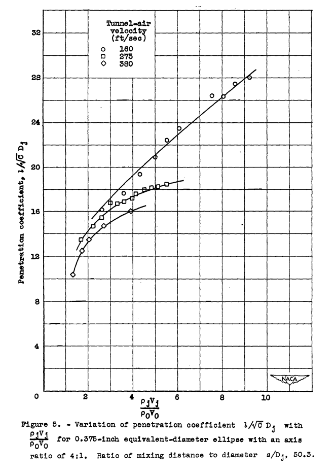 Figure 5. Variation of penetration coefficient L / C^0.5 Dj with
ρj Vj / (ρo Vo) for 0.375.inch equivalent diameter ellipse with an axis ratio of 4:1. 
Ratio of mixing distance to diameter s/Dj, 50.3.