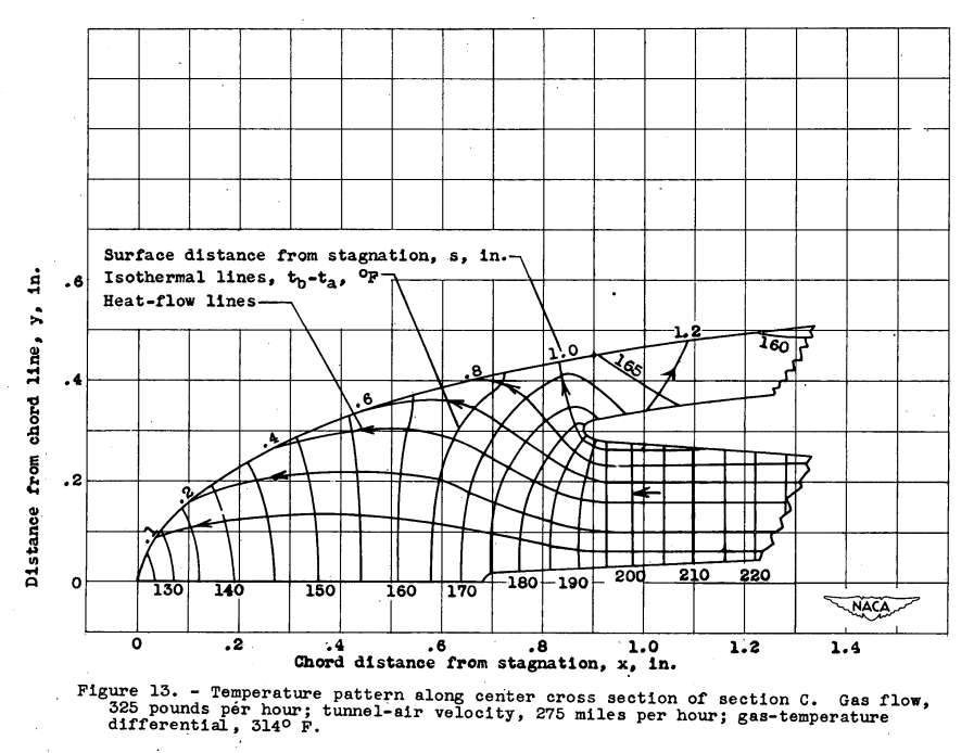 Figure 13. Temperature pattern along center cross section of section C. 
Gas flow, 325 pounds per hours; tunnel-air velocity, 275 miles per hour; 
gas-temperature differential, 314° F.