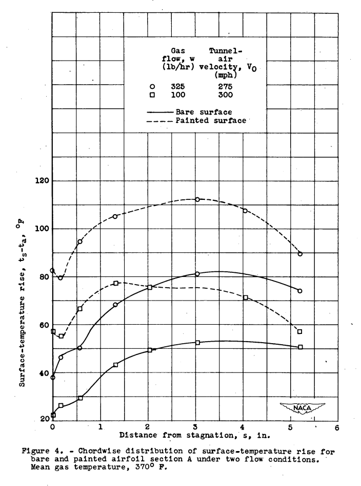 Figure 4. Chordwise distribution of surface-temperature rise for
bare and painted airfoil section A under two flow conditions.
Mean gas temperature, 370° F.