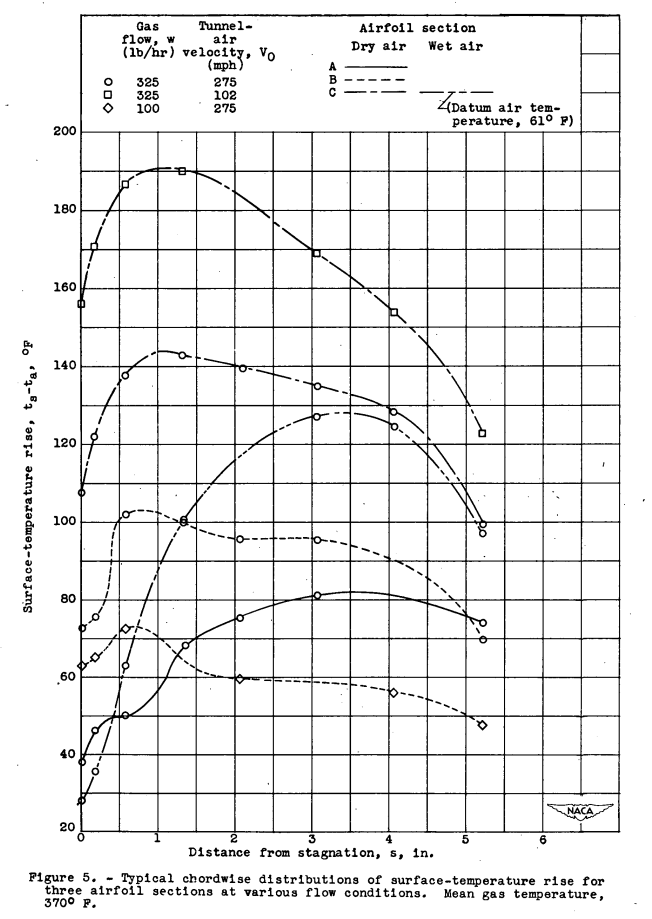 Figure 5. Typical chordwise distributions of surface-temperature rise for
three airfoil sections at various flow conditions. Mean gas temperature,
370° F.