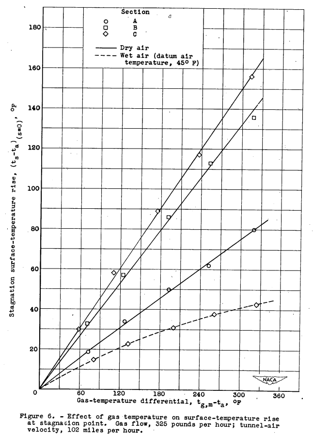 Figure 6. Effect of gas temperature on surface-temperature rise
at stagnation point. Gas flow, 325 pounds per hour; tunnel-air
velocity, 102 miles per hour.