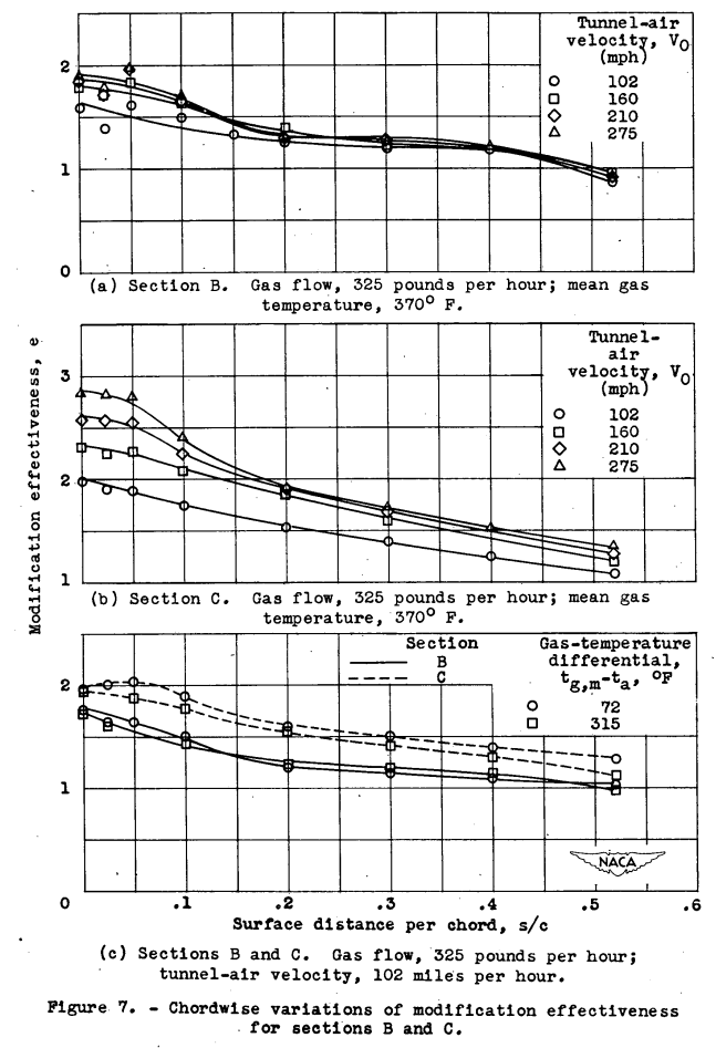 Figure 7. Chordwise variations of modification effectiveness
for sections B and C.