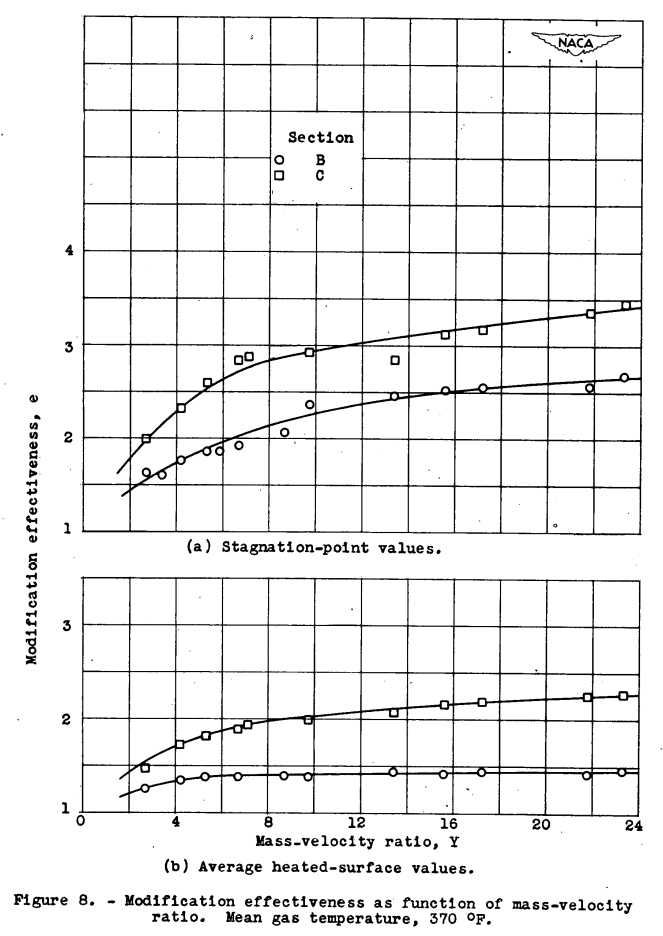 Figure 8. Modification effectiveness as function of mass-velocity
ratio. Mean gas temperature, 370° F.