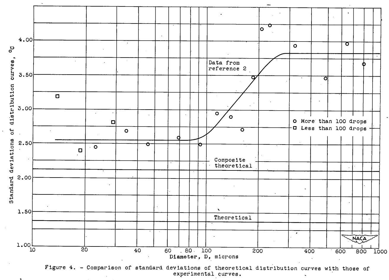 Figure 4. Comparison of standard deviations of theoretical distribution curves with those of experimental curves.