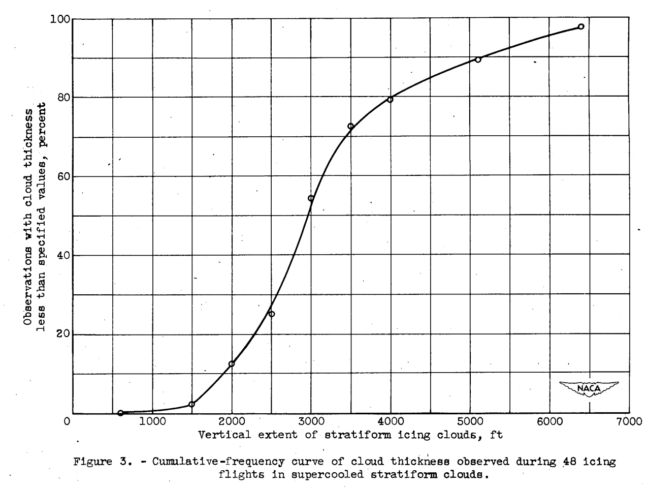 Figure 3. Cumulative frequency of cloud thickness observed during 48 icing 
flights in supercooled stratiform clouds.
