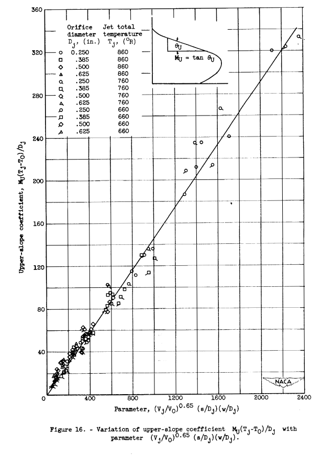 Figure 16. Variation of upper-slope coefficient with parameter.