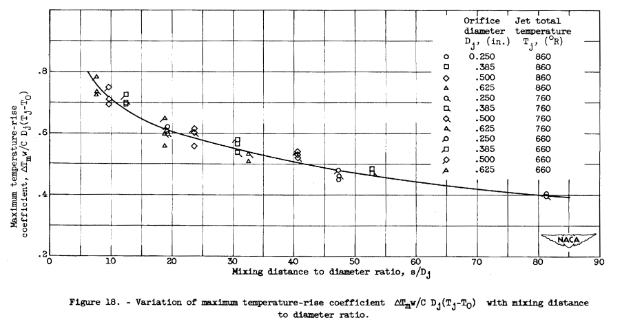 Figure 18. Variation of maximum temperature-rise coefficient with mixing distance to diameter ratio.