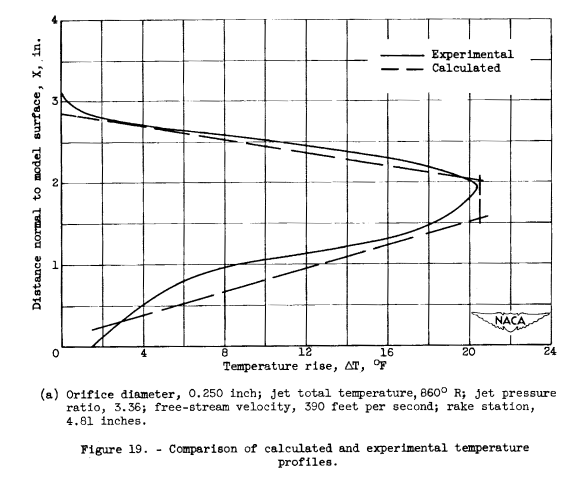 Figure 19. Comparison of calculated and experimental temperature profiles.