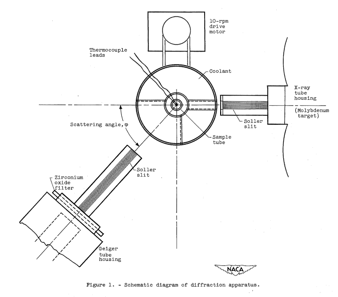 Figure 1. Schematic of diffraction apparatus.