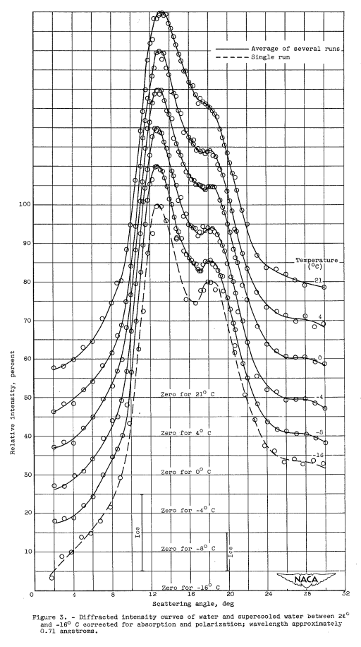 Figure 3. Diffraction intensity curves of water and supercooled water between 21 C and -16 C corrected ofr absorption and polarization; wavelength approximately 0.71 angstroms.