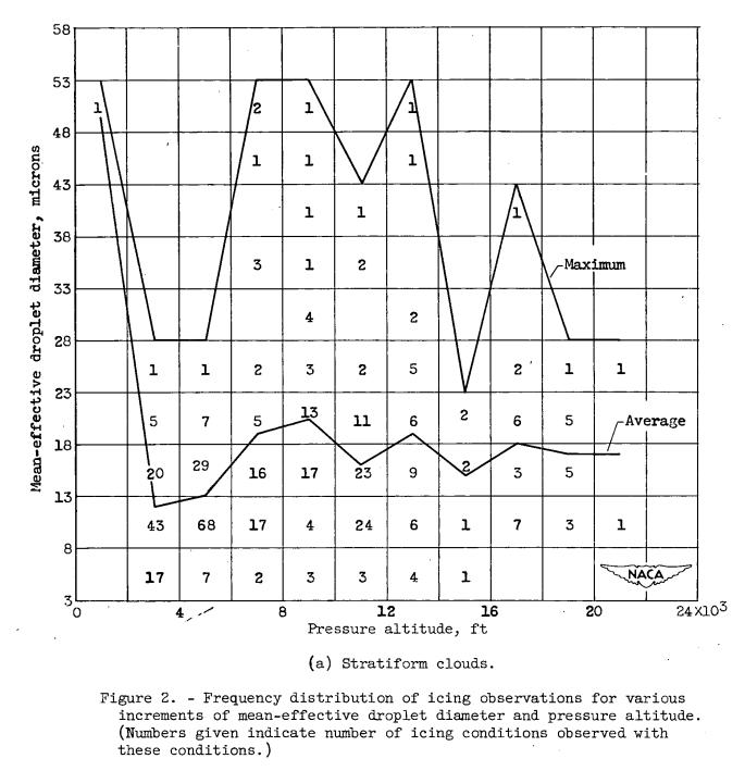 Figure 2. Frequency distribution of icing observations for various 
increments of mean-effective droplet diameter and pressure altitude. 
(Numbers given indicate number of icing conditions observed with
these conditions.)