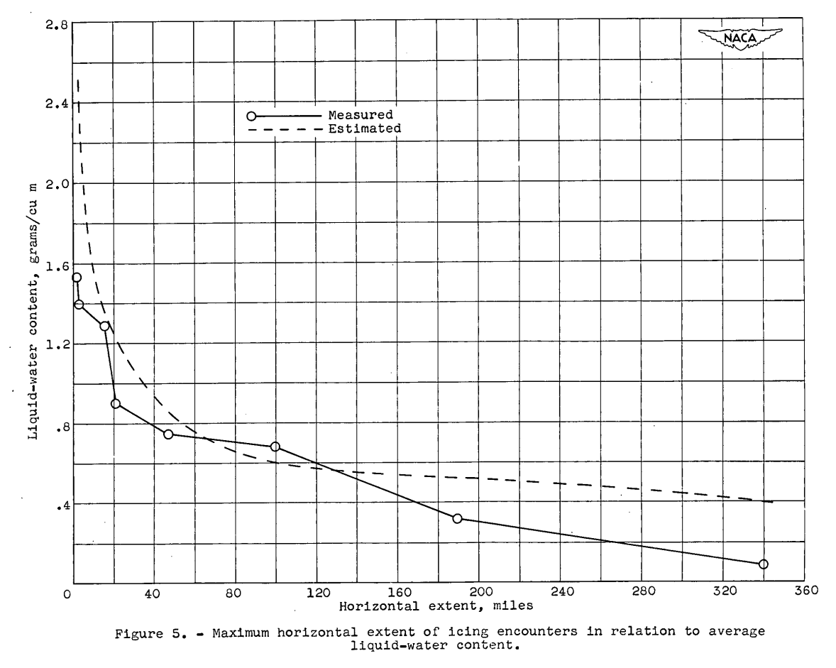 Figure 5. Maximum horizontal extent of icing encounters in relation 
to average liquid-water content.