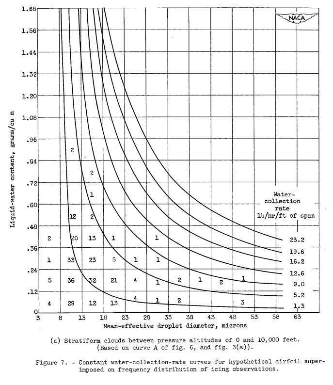 Figure 7. Constant water-collection-rate curves for hypothetical airfoil 
superimposed on frequency distribution of icing observations