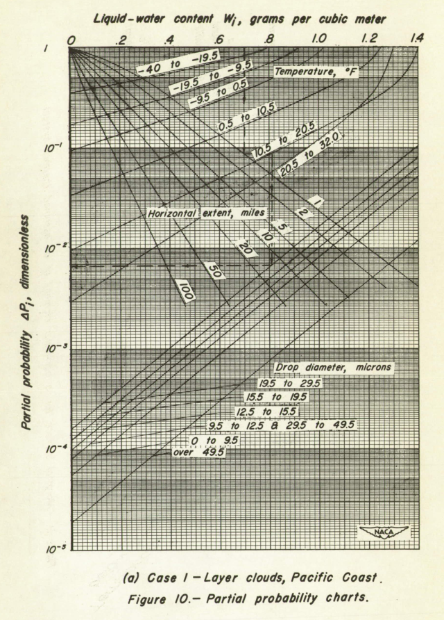 Figure 10. Partial probability  charts. 
(a) Case 1 - Layer clouds, Pacific Coast.