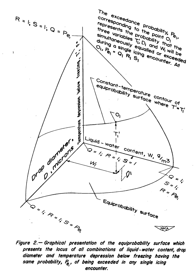 Figure 2. Graphical presentation of the equiprobabilty surface which 
presents the locus of all combinations of liquid-water content, drop 
diameter and temperature depression below freezing having the 
some probability, Pe, of being exceeded in any single icing 
encounter.