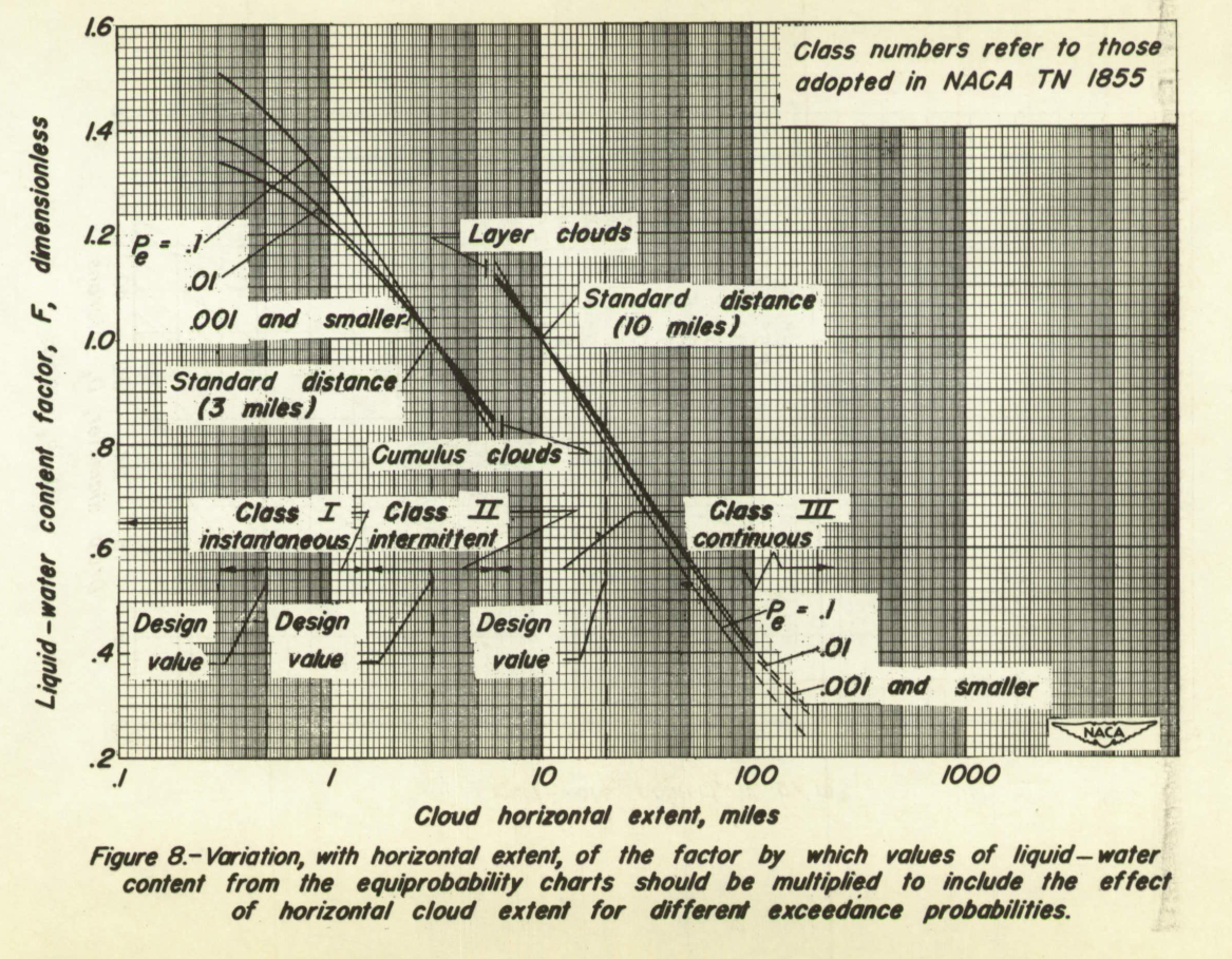 Figure 8. Variation, with horizontal extent, of the factor by which 
values of liquid-water content from the equiprobability charts should 
be multiplied to include the effect of horizontal cloud extent 
for different exceedance probabilities.