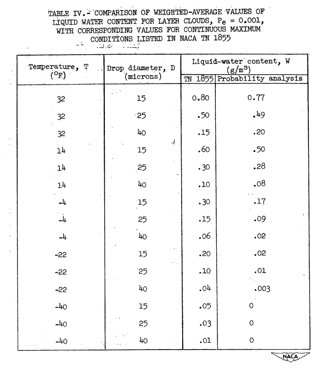 Table IV. COMPARISON OF WEIGHTED-AVERAGE VALUES OF 
LIQUID WATER CONTENT FOR LAYER CLOUDS, Pe = 0.001, 
WITH CORRESPONDING VALUES FOR CONTINUOUS MAXIMUM 
CONDITIONS LISTED IN NACA TN 1855