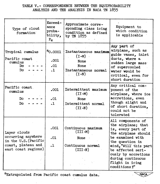 Table V. CORRESPONDENCE BETWEEN THE EQUIPROBABILITY 
ANALYSIS AND THE ANALYSIS IN NACA TN 1855