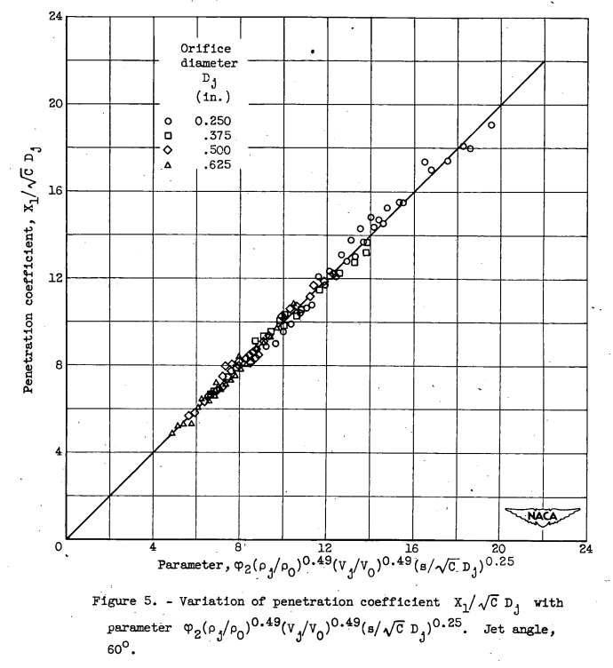 Figure 5. Variation of penetration coefficient parameter . Jet angle, 60°.