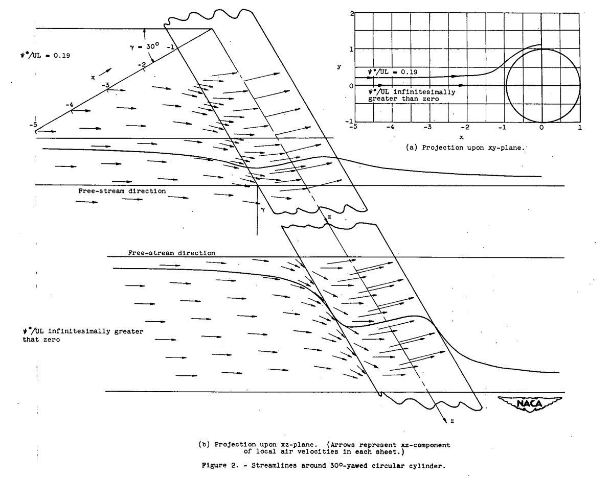 Figure 2. Streamlines around a 30°-yawed cylinder.