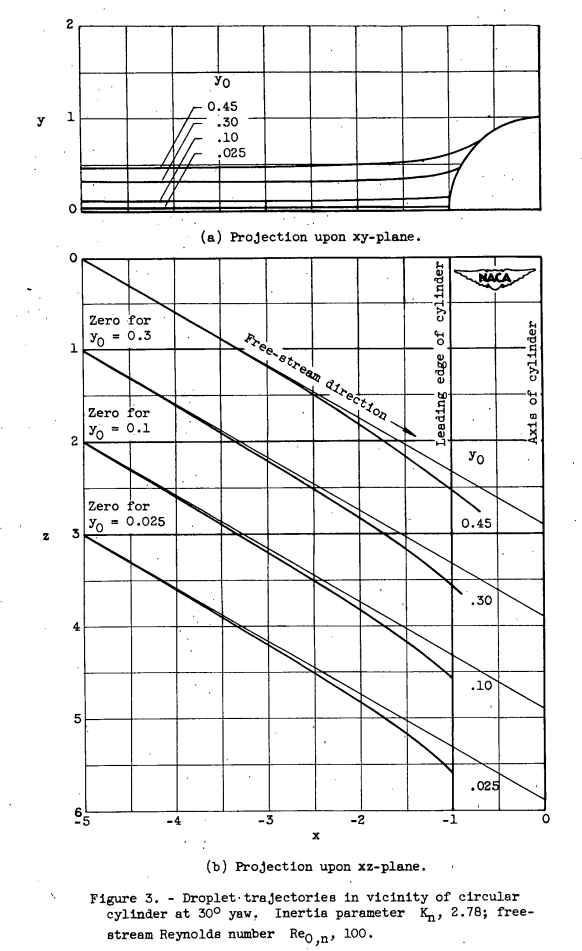 Figure 3. Droplet trajectories in vicinity of circular
cylinder at 30° yaw. Inertia parameter Kn, 2.78 freestream Reynolds number Re0,n, 100.