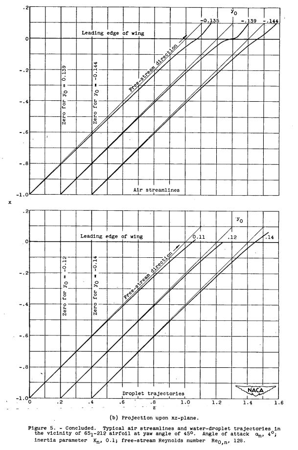 Figure 5b. - Concluded. Projection upon xz-plane. Typical air streamlines and water-droplet trajectories in
the vicinity of 651-212 airfoil at yaw angle of 45° Angle of attack α, 4;
inertia parameter K, 0.1; free-stream Reynolds number Reo,n, 128.