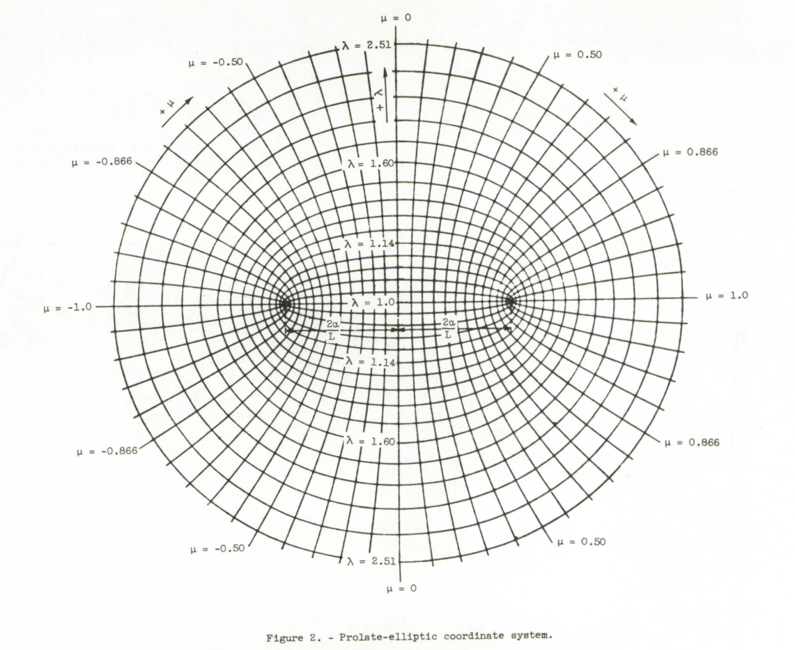 Figure 2. Prolate Elliptic Coodinate System.