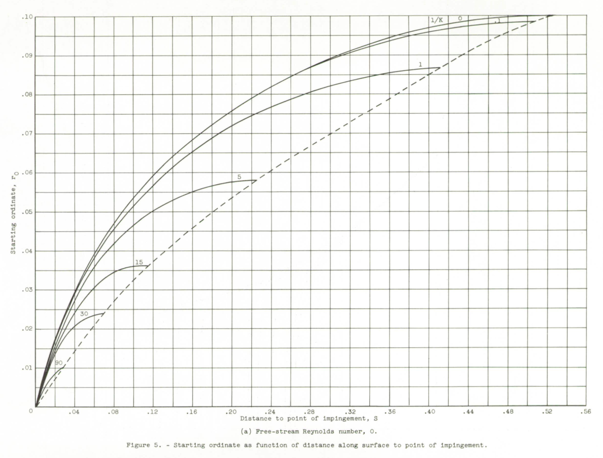 Figure 5. Starting point ordinate as function of distance along surface to point of impingement.