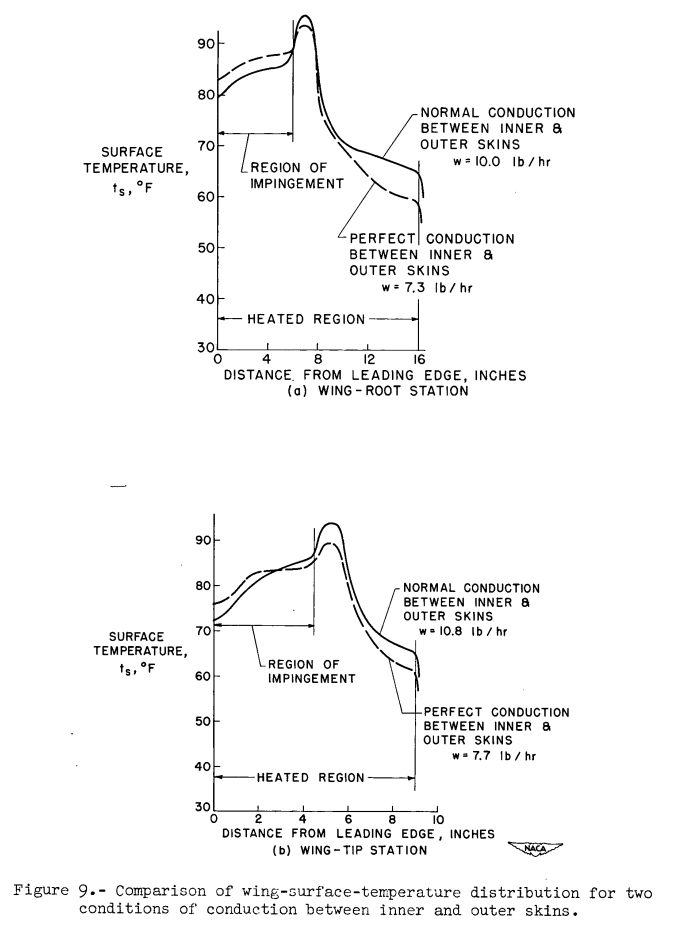 Figure 9. Comparison of wing-surface-temperature distribution for two
conditions of conduction between inner and outer skins.