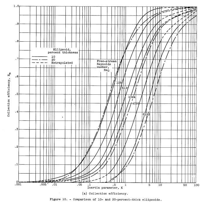 Figure 10. Comparison of 10 and 20-percent-thick ellipsoids