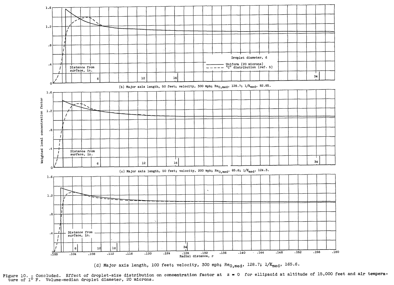 Figure 10d. Effect of droplet-size distribution on concentration factor for ellipsoid, at z = 0 for ellipsoid at altitude 15,000 feet and air temeprature of 1F. Volume-median droplet diameter, 20 miconrs.