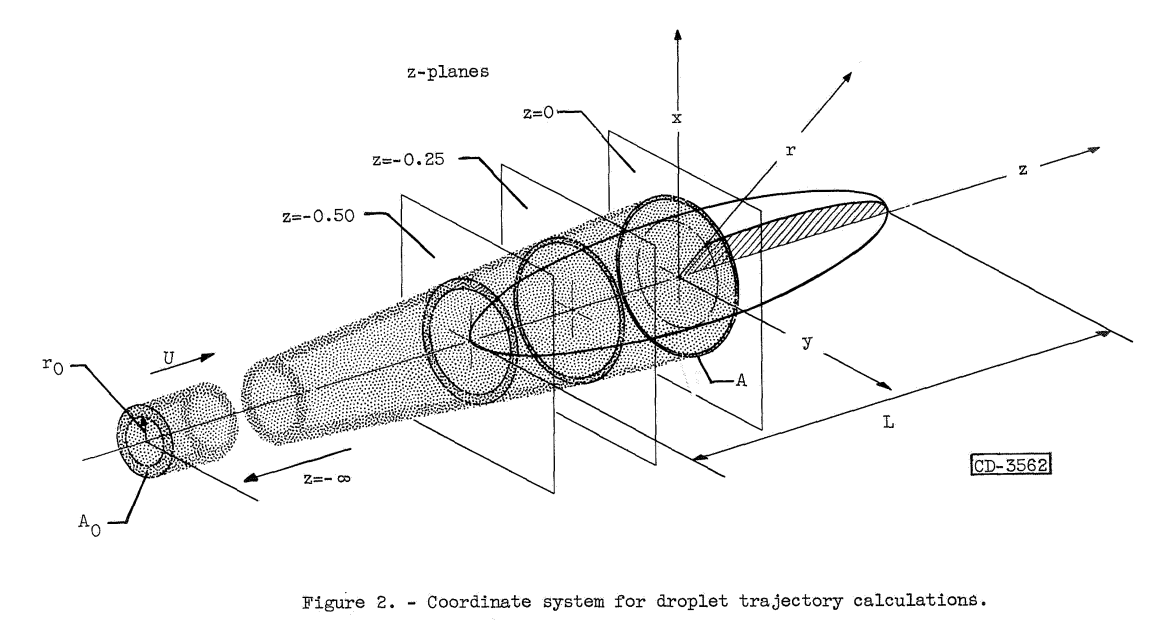 Figure 2. Coordinate system for droplet trajectory calculations.