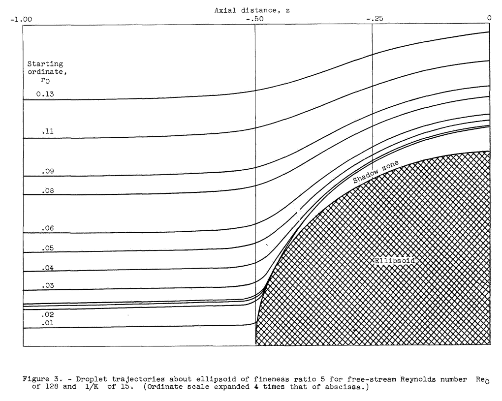 Figure 3. Drople trajectories about ellipsoid of fineness ratio 5 for free-stream Reynolds Number Reo of 128 and 1/K of 15. (Ordinate expanded 4 times that of abscissa.)