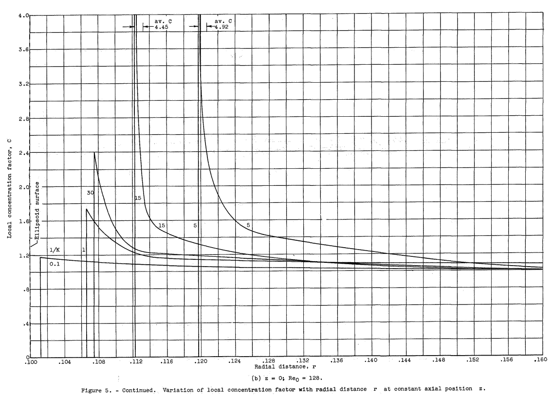 Figure 5b. z = 0, Reo = 128. Variation in local concentration factor with radial distance r at constant axial position x