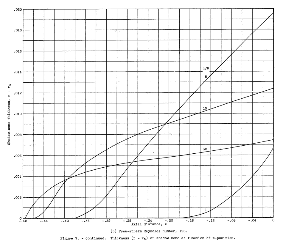 Figure 9b. Free-stream Reynolds number, 128. Thickness (r - ro) of shadow zone as function of x position.