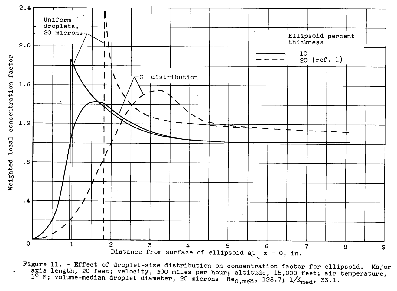 Figure 11. Effect of droplet-size distribution on concentration factor for ellipsoid, z=0. 
For uniform droplets, there is a shadow zone of zero concentration for 1 to 2 inch from the surface. 
Then there is a sharp concentration peak, that tapers off further from the surface.