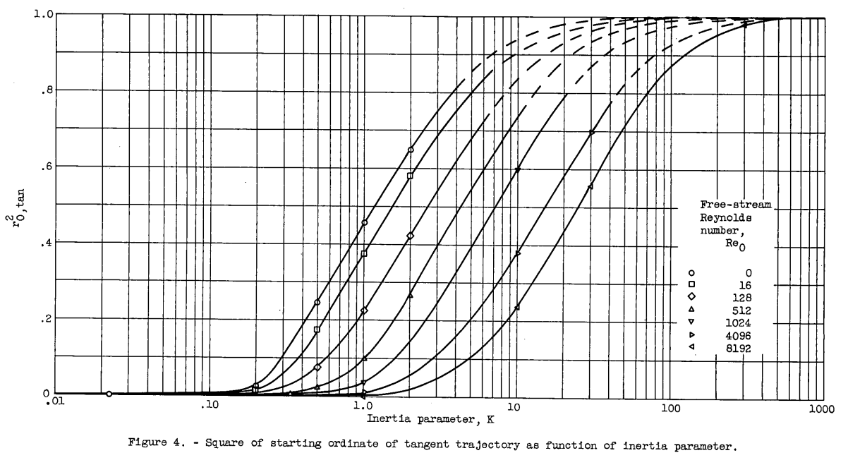 Figure 4. Square of starting ordinate of tangent trajectory  as function of inertia parameter.